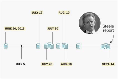 dossier is fake|Steele dossier .